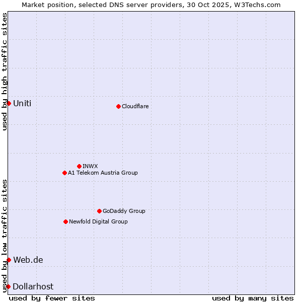 Market position of Web.de vs. Uniti vs. Dollarhost