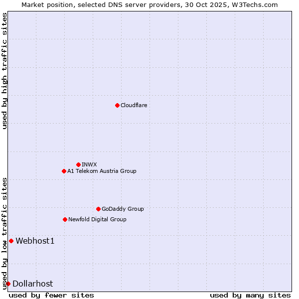 Market position of Webhost1 vs. Dollarhost