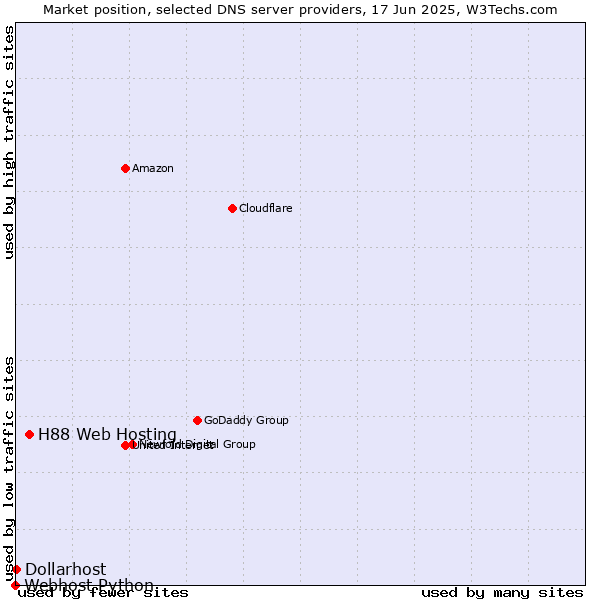 Market position of H88 Web Hosting vs. Dollarhost vs. Webhost Python
