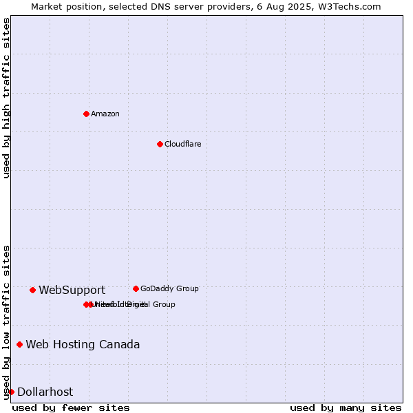 Market position of WebSupport vs. Web Hosting Canada vs. Dollarhost