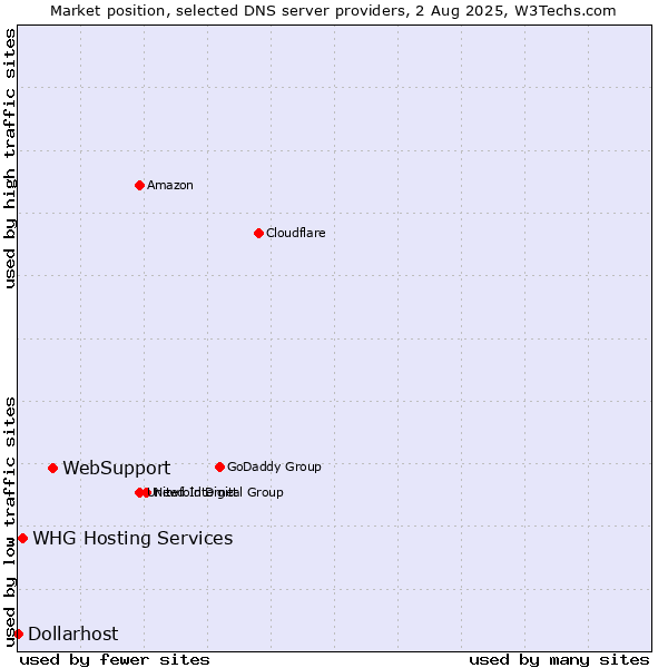 Market position of WebSupport vs. WHG Hosting Services vs. Dollarhost