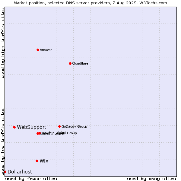 Market position of Wix vs. WebSupport vs. Dollarhost