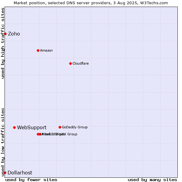 Market position of WebSupport vs. Zoho vs. Dollarhost