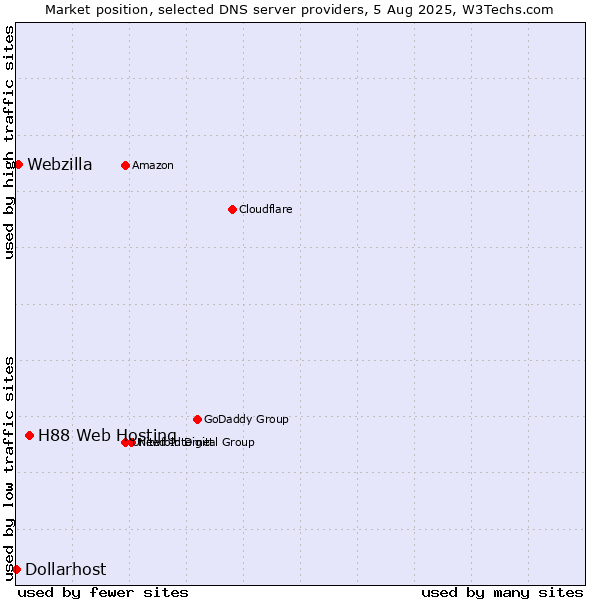 Market position of H88 Web Hosting vs. Webzilla vs. Dollarhost