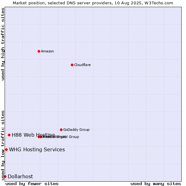 Market position of H88 Web Hosting vs. WHG Hosting Services vs. Dollarhost