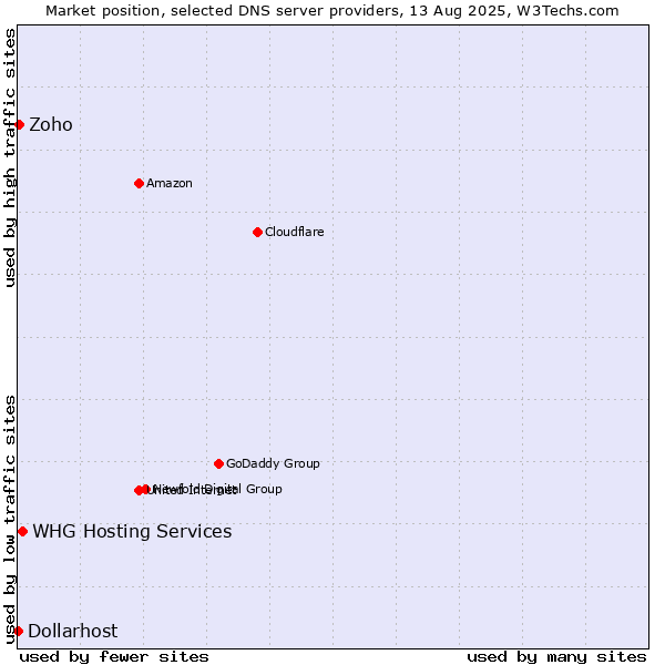 Market position of WHG Hosting Services vs. Zoho vs. Dollarhost