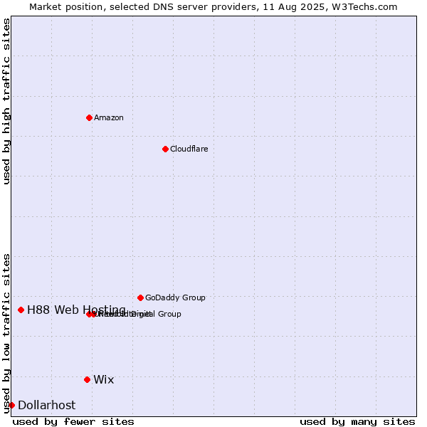 Market position of Wix vs. H88 Web Hosting vs. Dollarhost