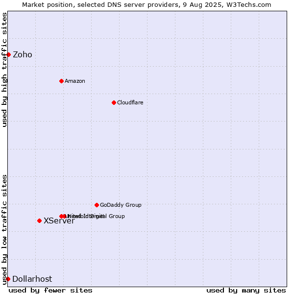 Market position of XServer vs. Zoho vs. Dollarhost