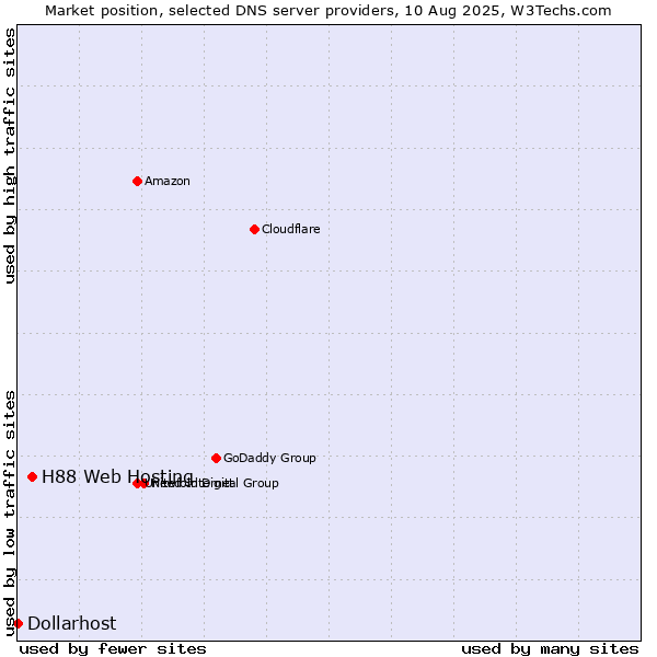 Market position of H88 Web Hosting vs. Dollarhost