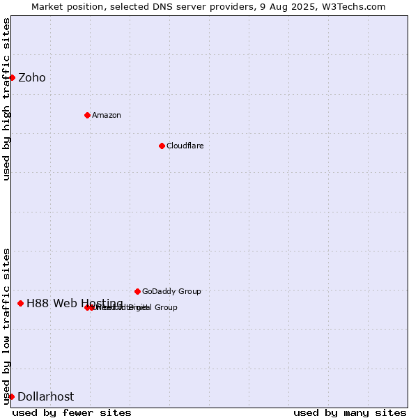 Market position of H88 Web Hosting vs. Zoho vs. Dollarhost