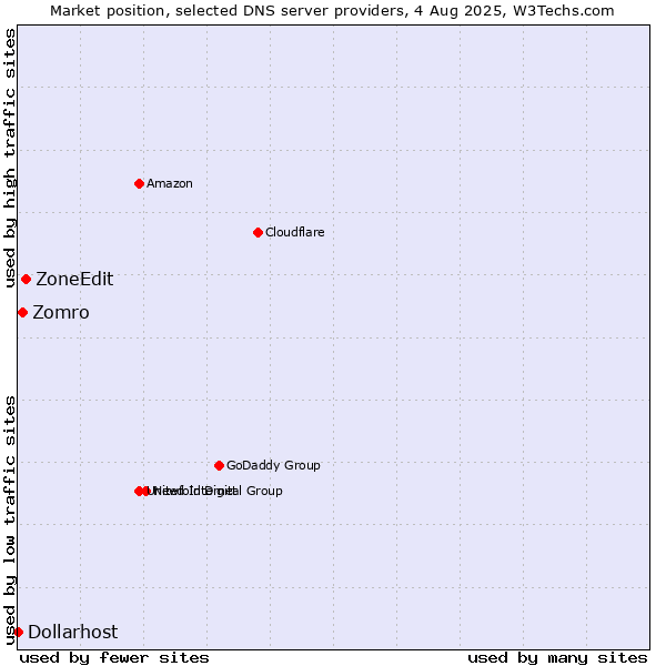 Market position of ZoneEdit vs. Zomro vs. Dollarhost