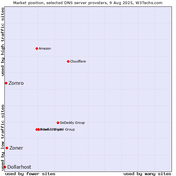 Market position of Zoner vs. Zomro vs. Dollarhost