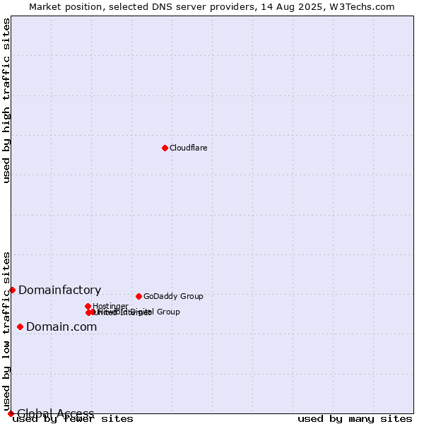 Market position of Domain.com vs. Domainfactory vs. Global Access