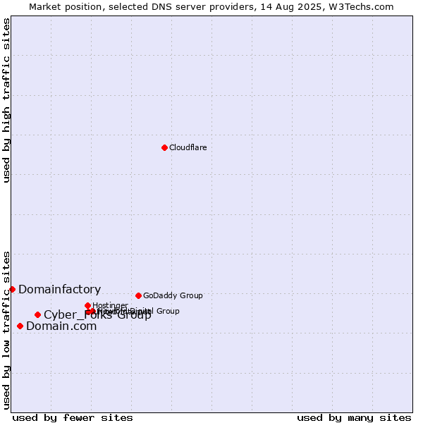 Market position of Cyber_Folks Group vs. Domain.com vs. Domainfactory