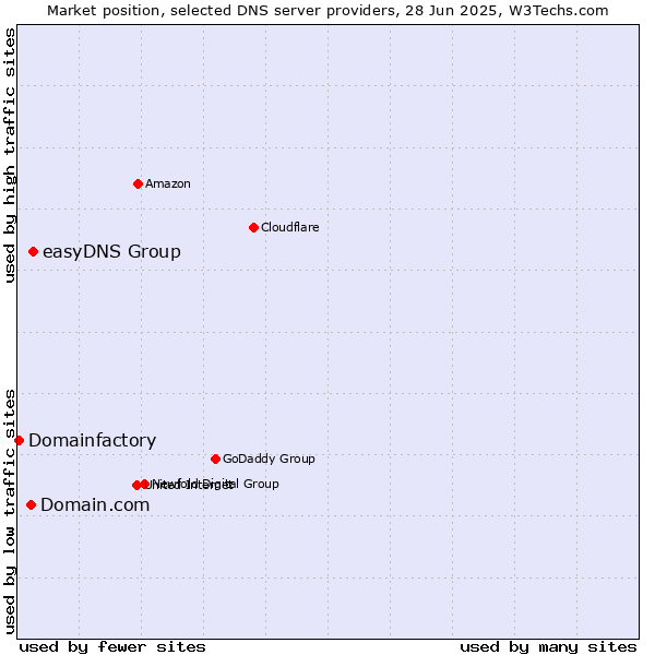 Market position of easyDNS Group vs. Domain.com vs. Domainfactory