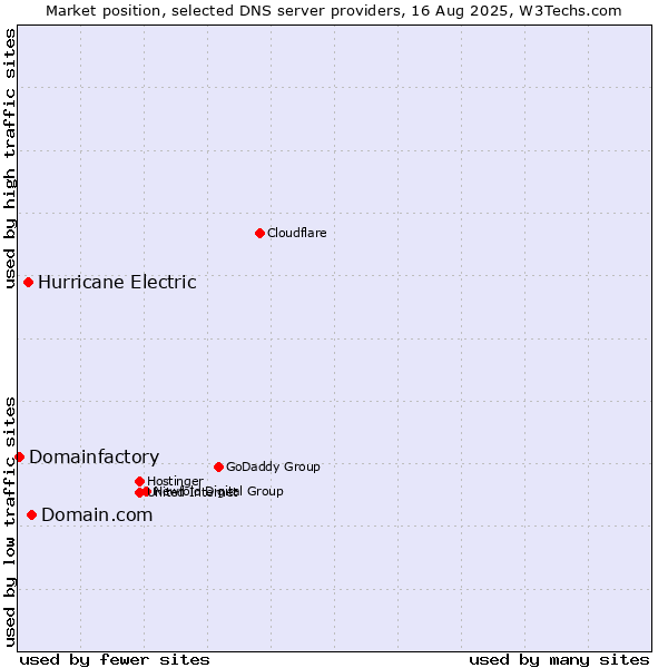 Market position of Domain.com vs. Hurricane Electric vs. Domainfactory