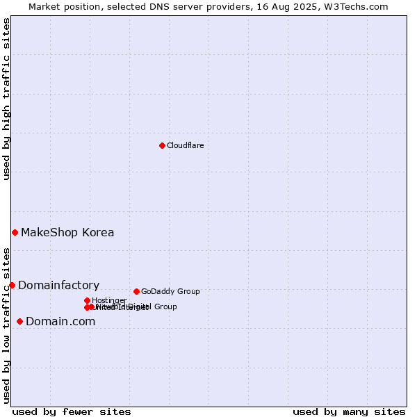 Market position of Domain.com vs. MakeShop Korea vs. Domainfactory