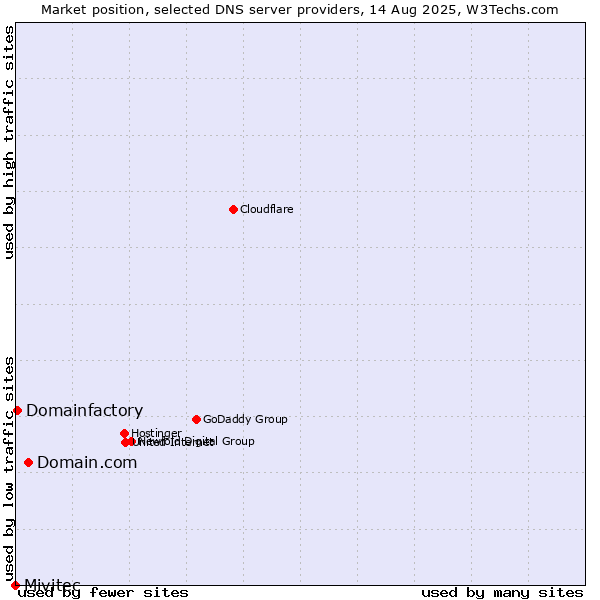 Market position of Domain.com vs. Domainfactory vs. Mivitec
