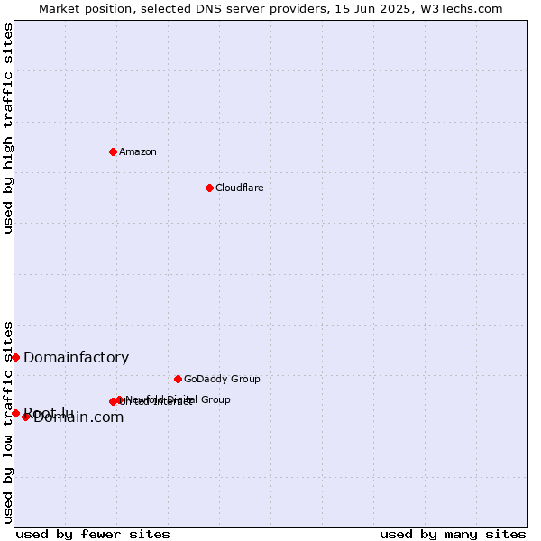 Market position of Domain.com vs. Domainfactory vs. Root.lu