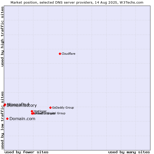 Market position of Domain.com vs. Wannafind vs. Domainfactory