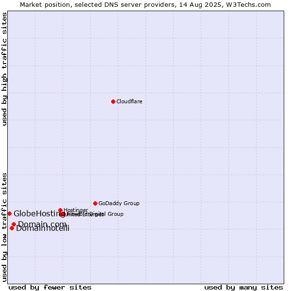Market position of Domain.com vs. Domainhotelli vs. GlobeHosting