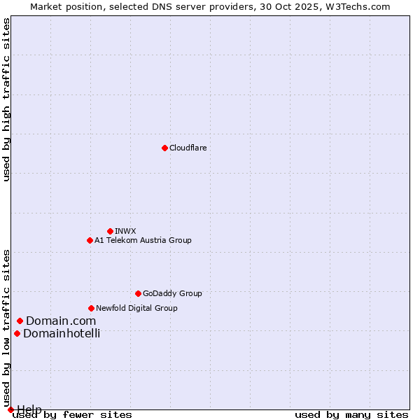 Market position of Domain.com vs. Domainhotelli vs. Help