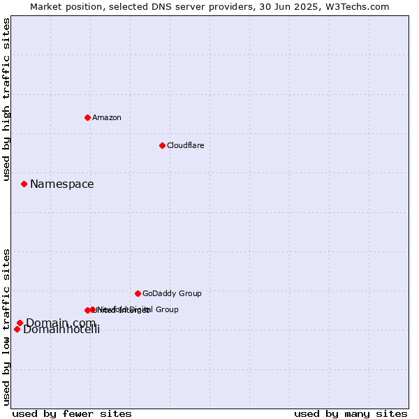 Market position of Namespace vs. Domain.com vs. Domainhotelli