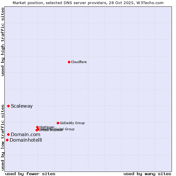 Market position of Domain.com vs. Scaleway vs. Domainhotelli