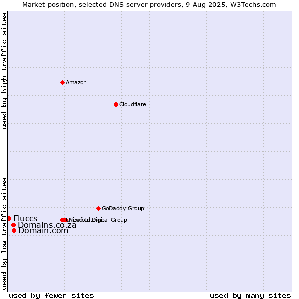 Market position of Domain.com vs. Domains.co.za vs. Fluccs