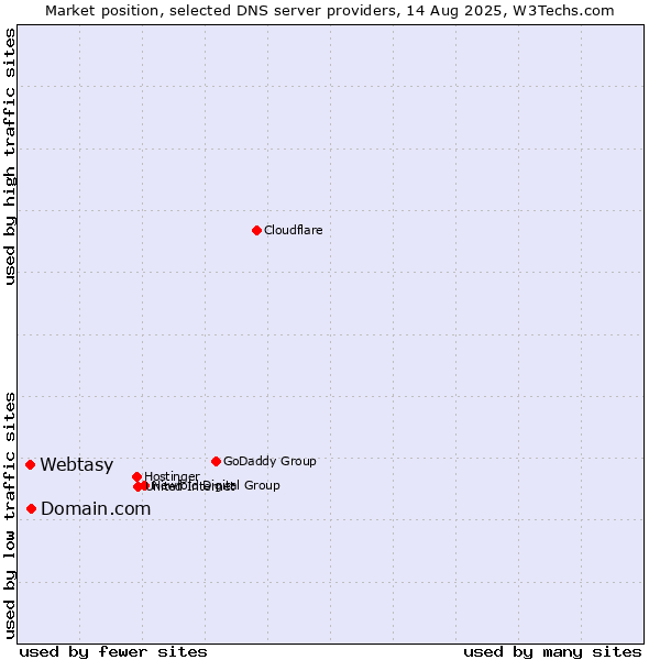 Market position of Domain.com vs. Webtasy