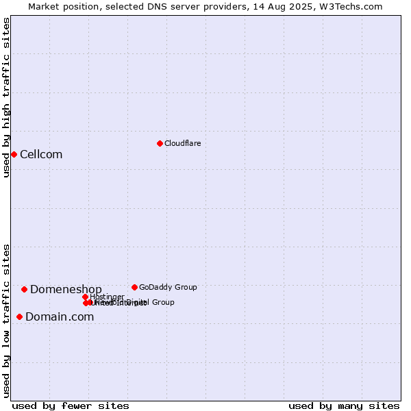 Market position of Domeneshop vs. Domain.com vs. Cellcom