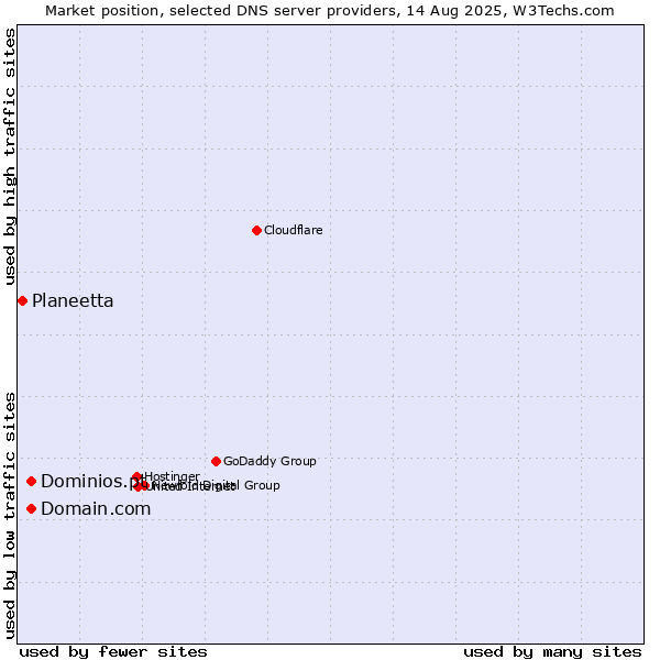 Market position of Domain.com vs. Dominios.pt vs. Planeetta
