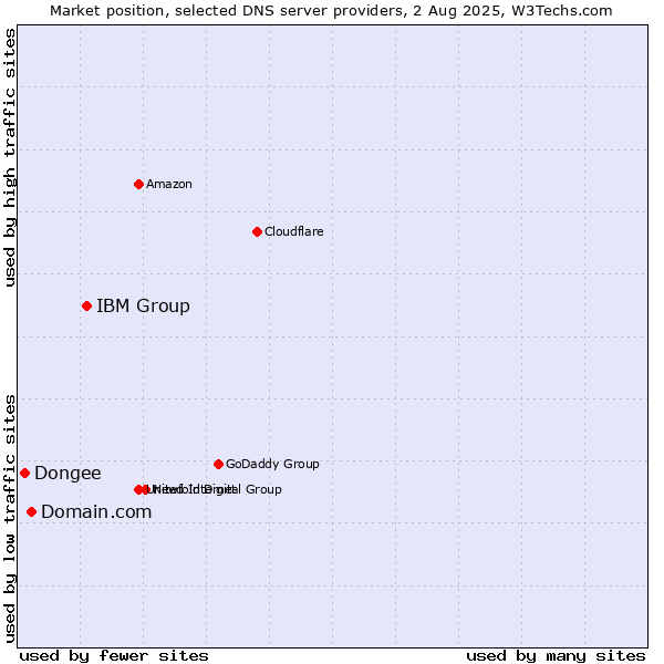 Market position of IBM Group vs. Domain.com vs. Dongee