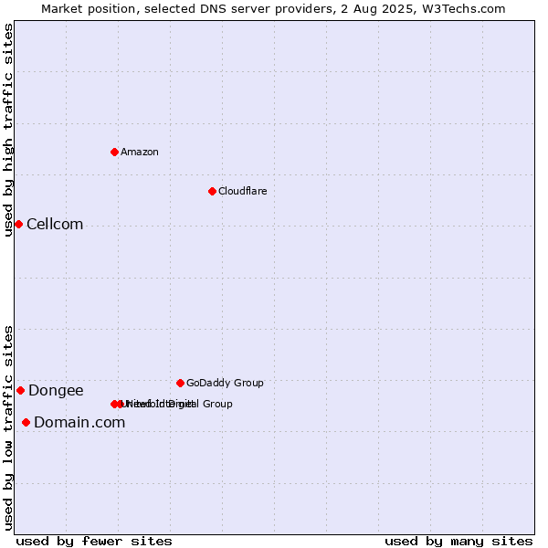 Market position of Domain.com vs. Dongee vs. Cellcom