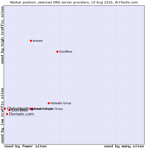 Market position of DonWeb vs. Domain.com vs. GlobeHosting