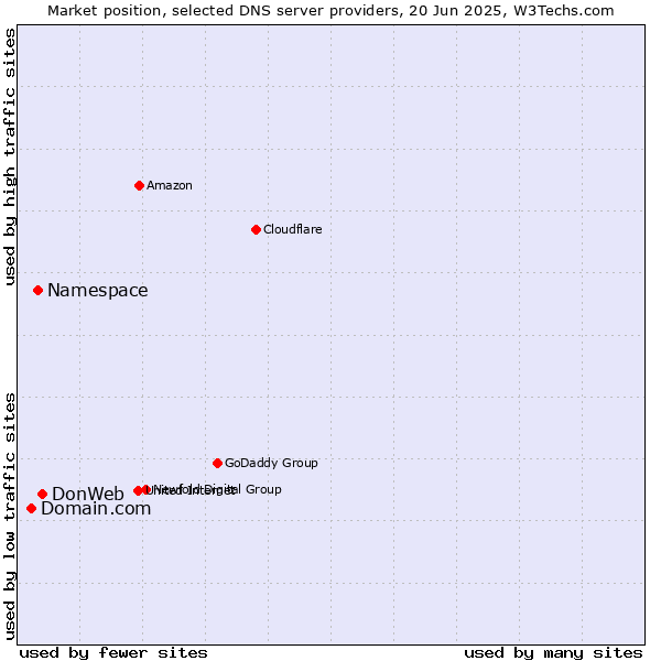Market position of DonWeb vs. Namespace vs. Domain.com