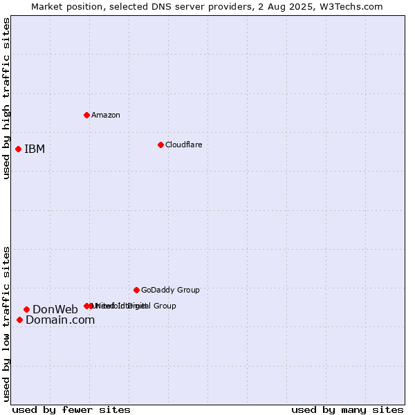 Market position of DonWeb vs. Domain.com vs. IBM