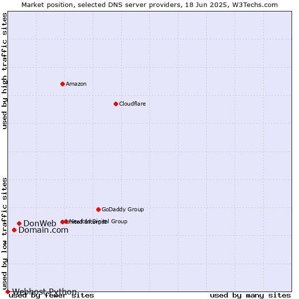 Market position of DonWeb vs. Domain.com vs. Webhost Python