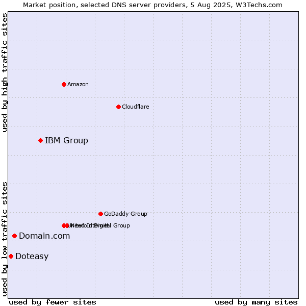 Market position of IBM Group vs. Domain.com vs. Doteasy