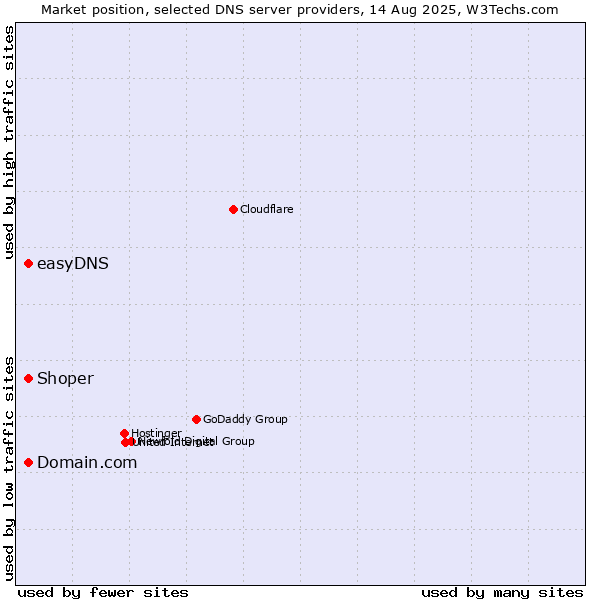 Market position of Domain.com vs. Shoper vs. easyDNS