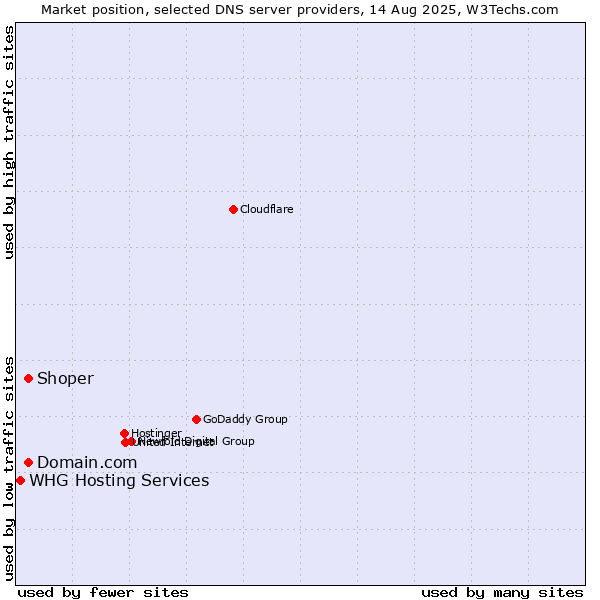 Market position of Domain.com vs. Shoper vs. WHG Hosting Services