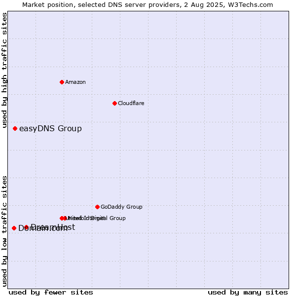 Market position of DreamHost vs. easyDNS Group vs. Domain.com