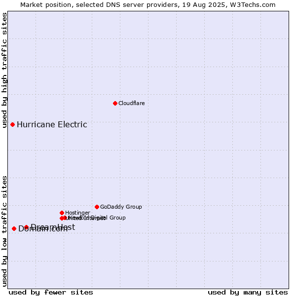 Market position of DreamHost vs. Domain.com vs. Hurricane Electric