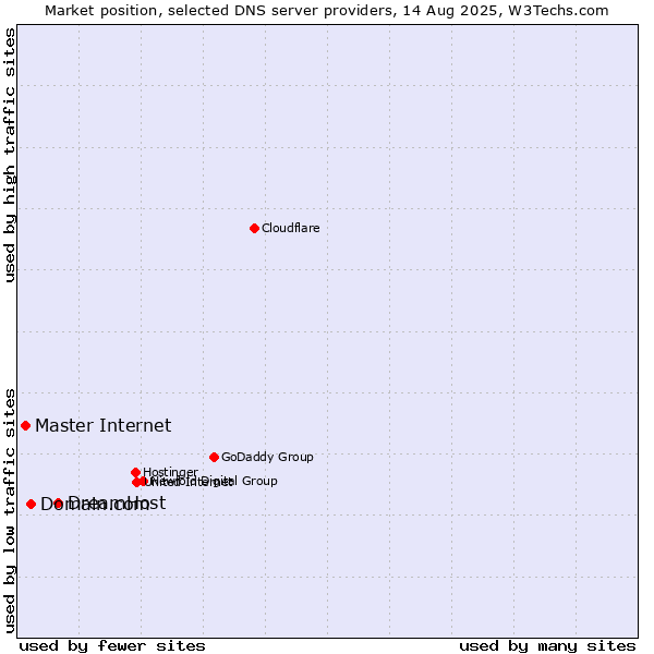Market position of DreamHost vs. Domain.com vs. Master Internet