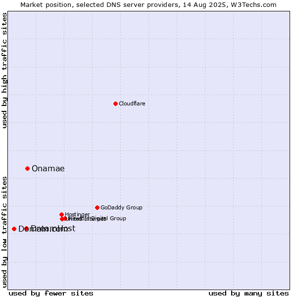 Market position of Onamae vs. DreamHost vs. Domain.com