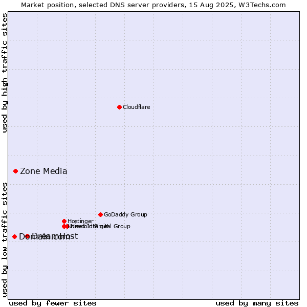 Market position of DreamHost vs. Zone Media vs. Domain.com