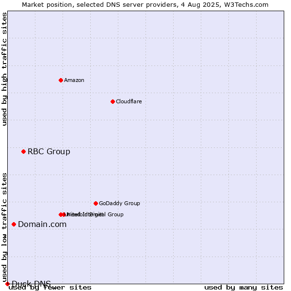 Market position of RBC Group vs. Domain.com vs. Duck DNS