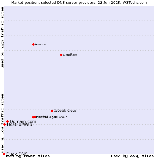 Market position of Domain.com vs. HostForWeb vs. Duck DNS