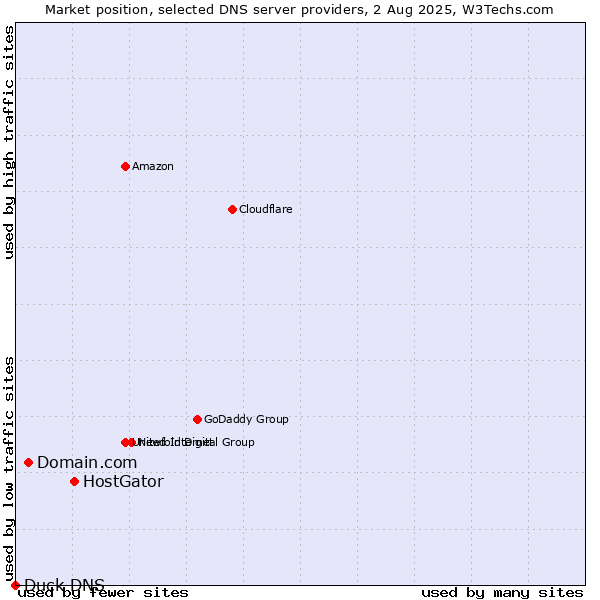 Market position of HostGator vs. Domain.com vs. Duck DNS