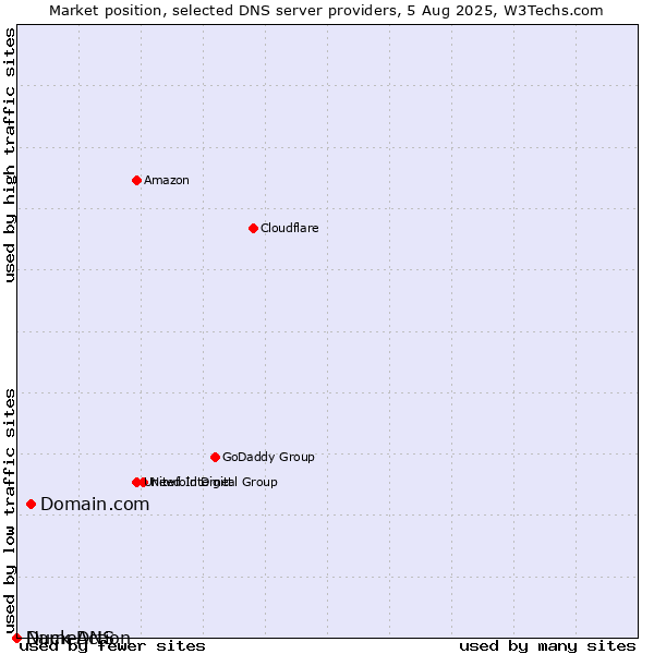 Market position of Domain.com vs. Duck DNS vs. NameAction